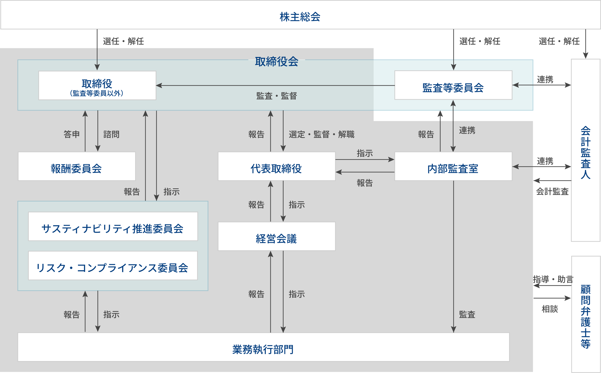 コーポレート・ガバナンス体制図