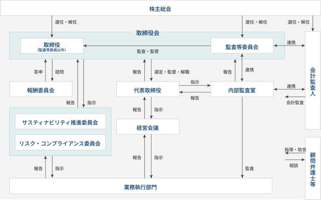 コーポレート・ガバナンス体制図