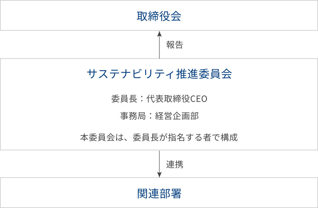 サステナビリティ推進委員会体制図